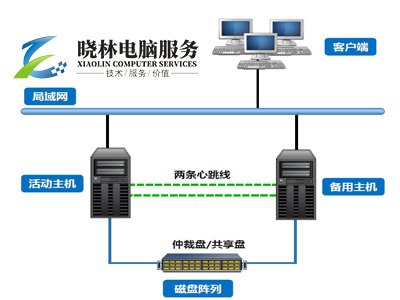 數(shù)據(jù)備份: 服務(wù)器雙機熱備實施方案